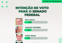 Pesquisa DataTrends aponta Rui Costa na liderança da disputa pelo Senado na Bahia