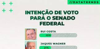 Pesquisa DataTrends aponta Rui Costa na liderança da disputa pelo Senado na Bahia
